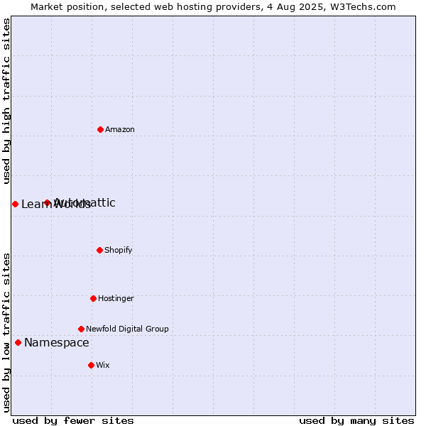Market position of Automattic vs. Namespace vs. LearnWorlds