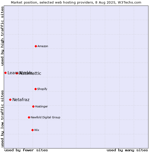 Market position of Automattic vs. Netafraz vs. LearnWorlds