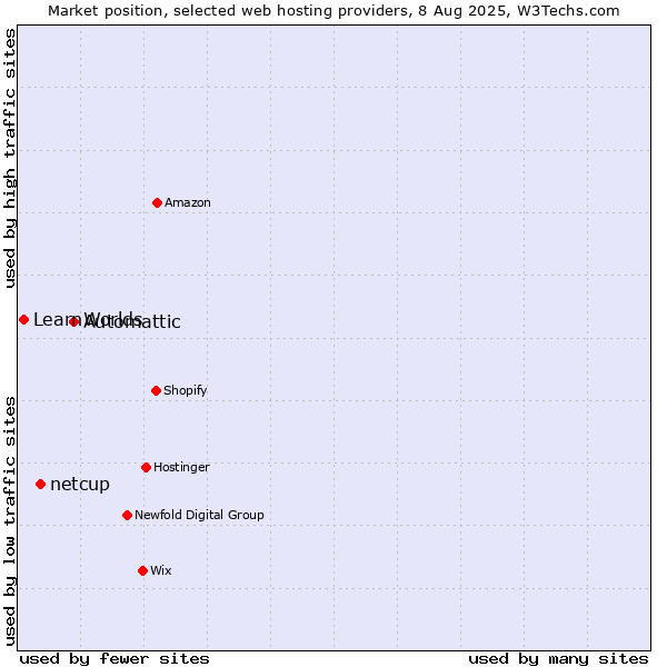 Market position of Automattic vs. netcup vs. LearnWorlds