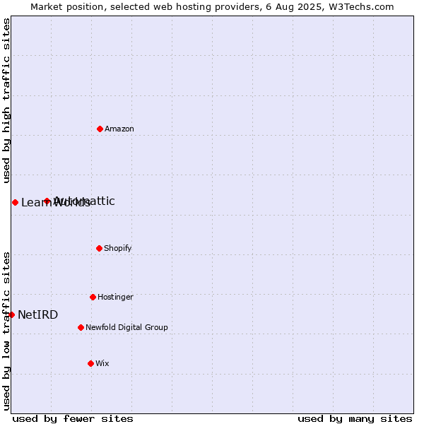 Market position of Automattic vs. LearnWorlds vs. NetIRD