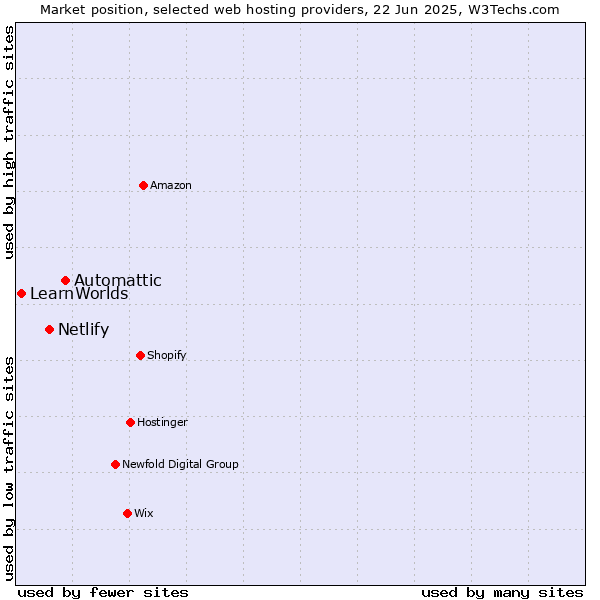 Market position of Automattic vs. Netlify vs. LearnWorlds