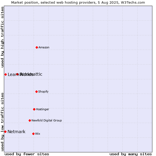 Market position of Automattic vs. LearnWorlds vs. Netmark