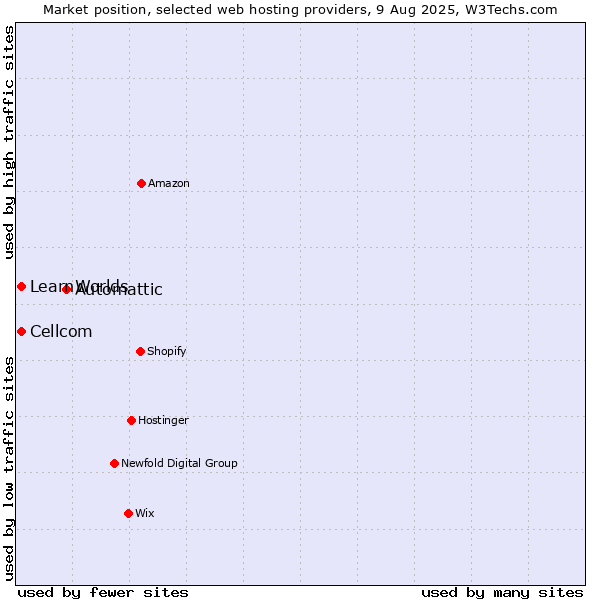 Market position of Automattic vs. Cellcom vs. LearnWorlds