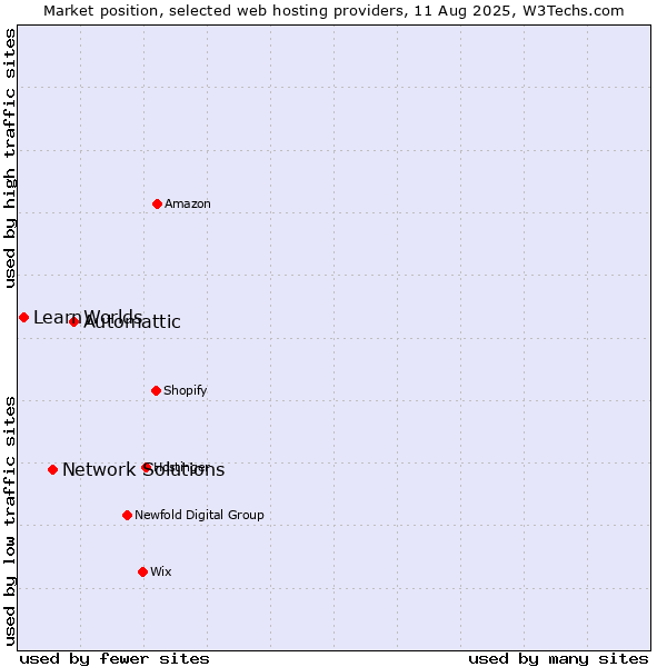Market position of Automattic vs. Network Solutions vs. LearnWorlds