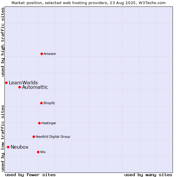 Market position of Automattic vs. Neubox vs. LearnWorlds