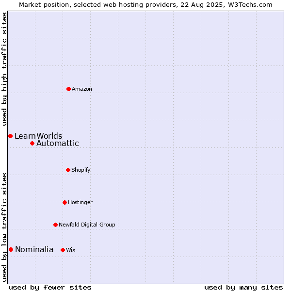 Market position of Automattic vs. Nominalia vs. LearnWorlds