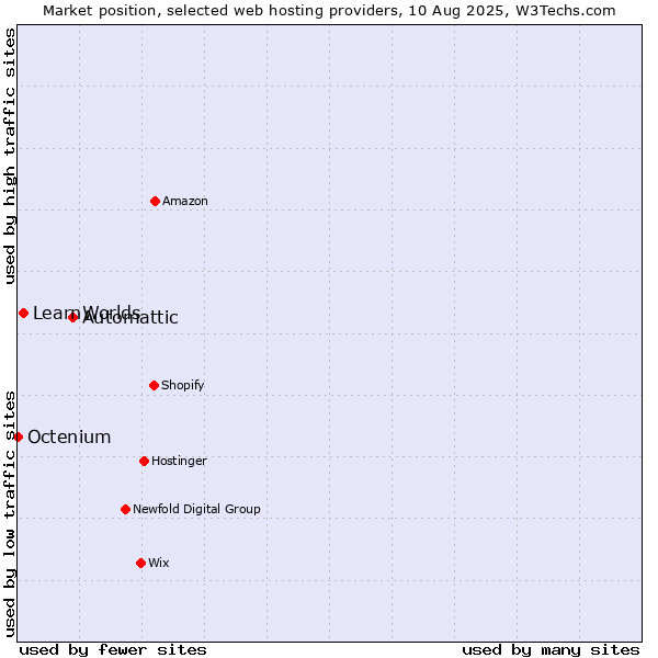 Market position of Automattic vs. LearnWorlds vs. Octenium