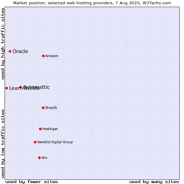 Market position of Automattic vs. Oracle vs. LearnWorlds