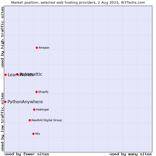 Market position of Automattic vs. LearnWorlds vs. PythonAnywhere