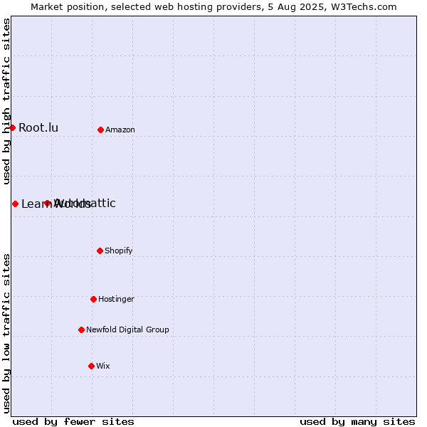 Market position of Automattic vs. LearnWorlds vs. Root.lu