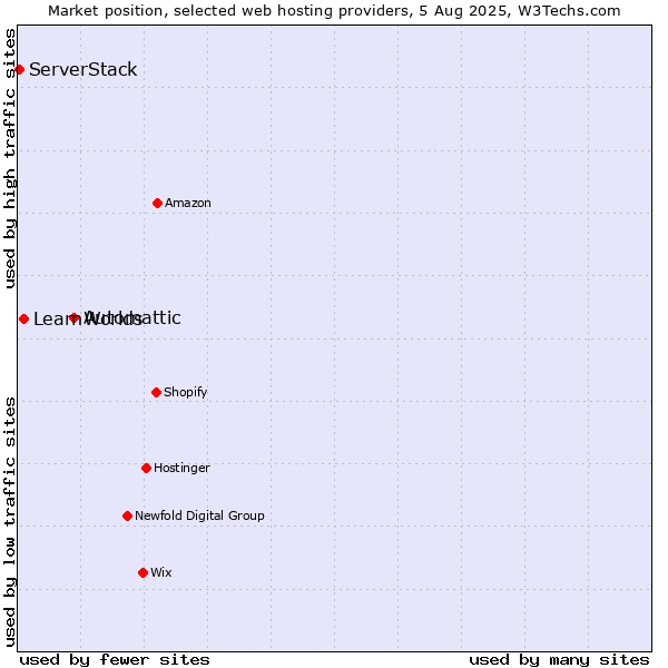 Market position of Automattic vs. LearnWorlds vs. ServerStack