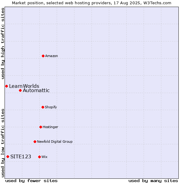 Market position of Automattic vs. SITE123 vs. LearnWorlds