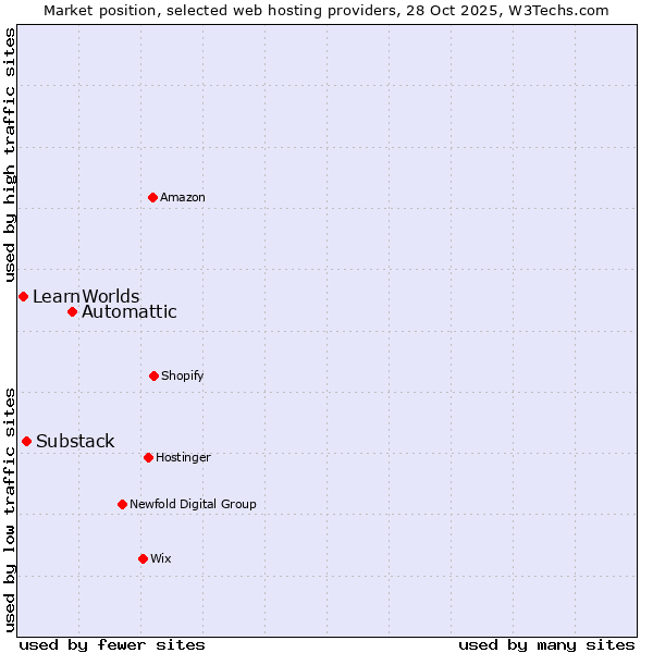 Market position of Automattic vs. Substack vs. LearnWorlds