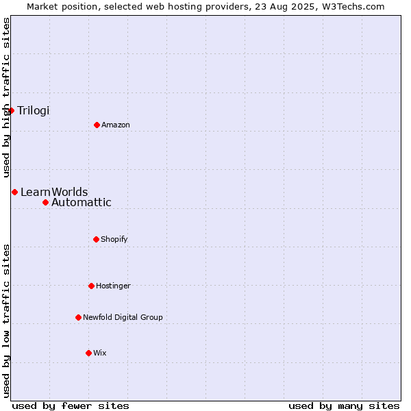Market position of Automattic vs. LearnWorlds vs. Trilogi