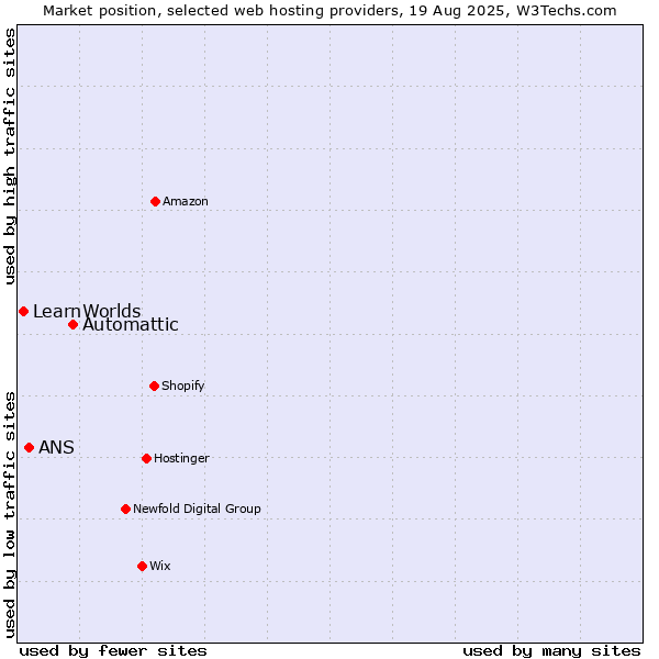 Market position of Automattic vs. ANS vs. LearnWorlds