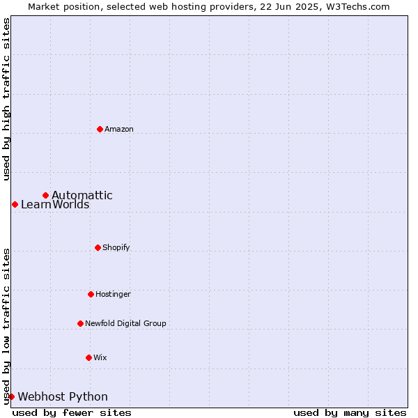 Market position of Automattic vs. LearnWorlds vs. Webhost Python