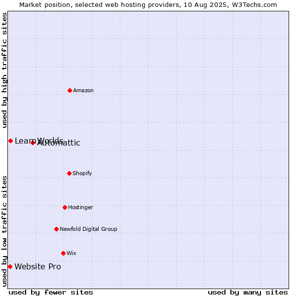 Market position of Automattic vs. LearnWorlds vs. Website Pro