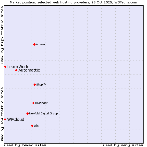 Market position of Automattic vs. LearnWorlds vs. WPCloud