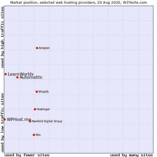 Market position of Automattic vs. LearnWorlds vs. WPHost.me
