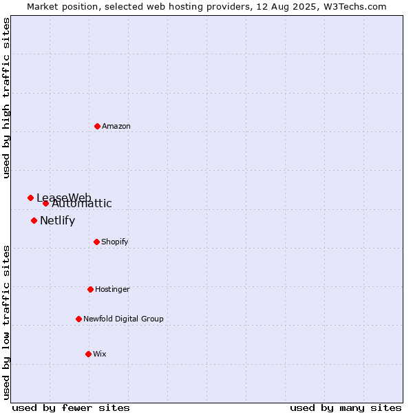 Market position of Automattic vs. Netlify vs. LeaseWeb