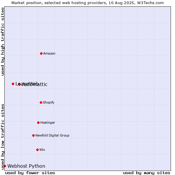 Market position of Automattic vs. LeaseWeb vs. Webhost Python