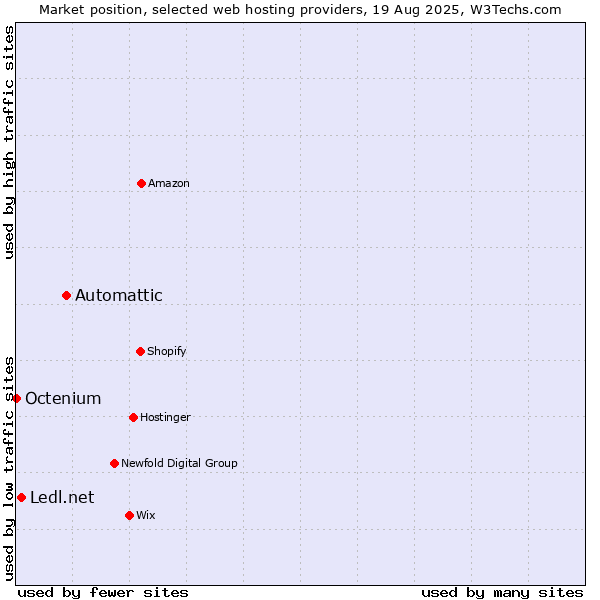 Market position of Automattic vs. Ledl.net vs. Octenium