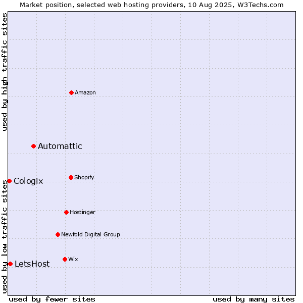 Market position of Automattic vs. LetsHost vs. Cologix