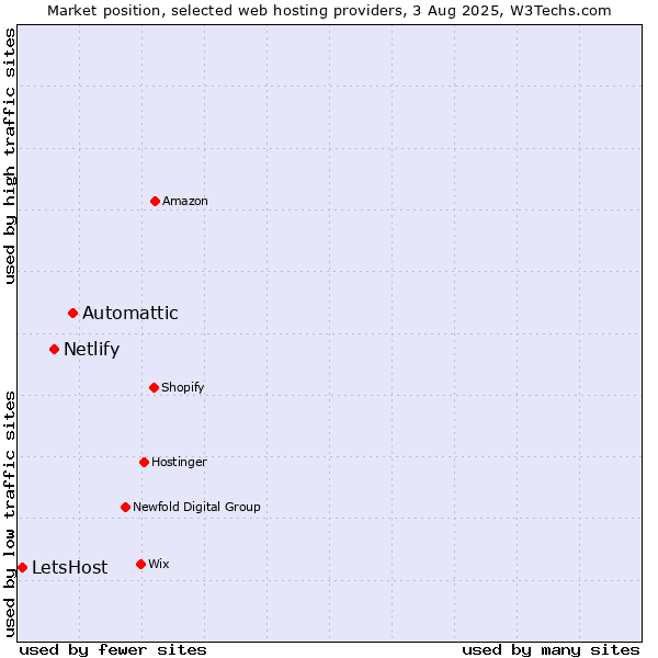 Market position of Automattic vs. Netlify vs. LetsHost