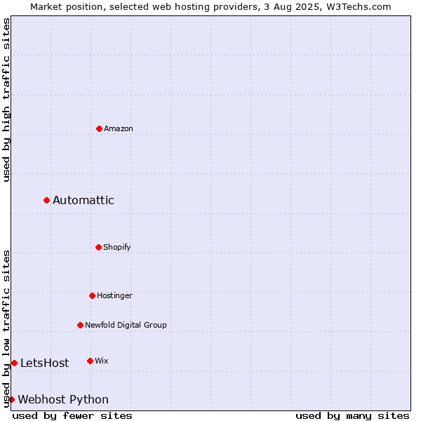 Market position of Automattic vs. LetsHost vs. Webhost Python