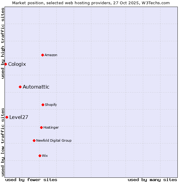 Market position of Automattic vs. Level27 vs. Cologix