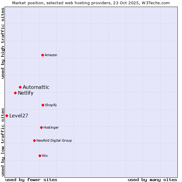 Market position of Automattic vs. Netlify vs. Level27