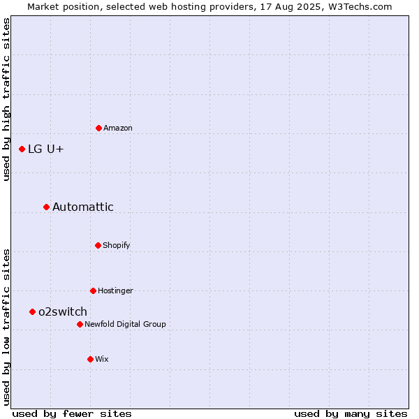 Market position of Automattic vs. o2switch vs. LG U+