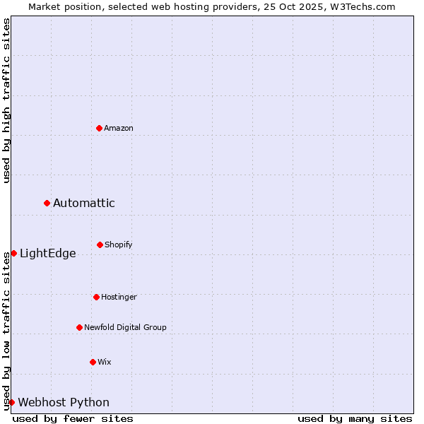 Market position of Automattic vs. LightEdge vs. Webhost Python