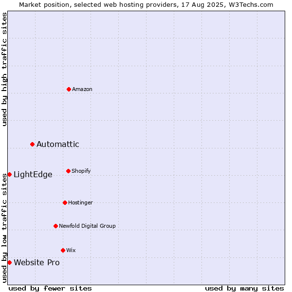 Market position of Automattic vs. Website Pro vs. LightEdge