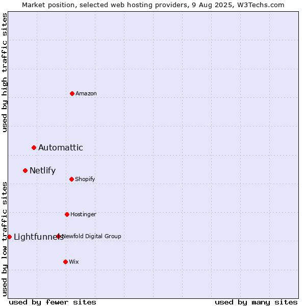 Market position of Automattic vs. Netlify vs. Lightfunnels