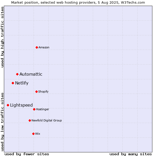 Market position of Automattic vs. Netlify vs. Lightspeed