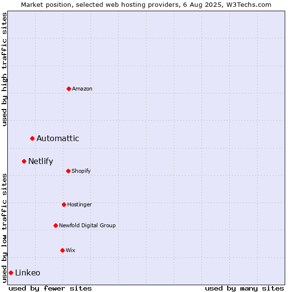 Market position of Automattic vs. Netlify vs. Linkeo