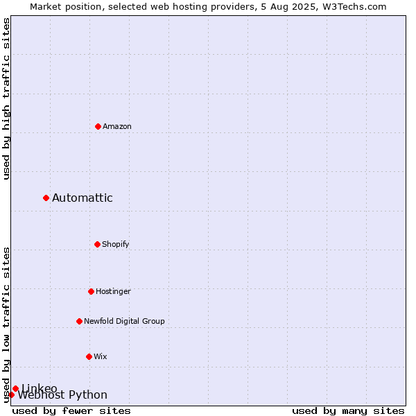 Market position of Automattic vs. Linkeo vs. Webhost Python