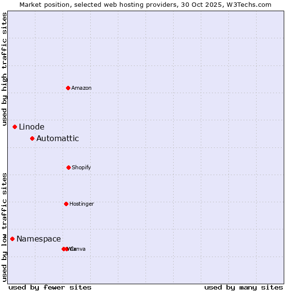 Market position of Automattic vs. Linode vs. Namespace