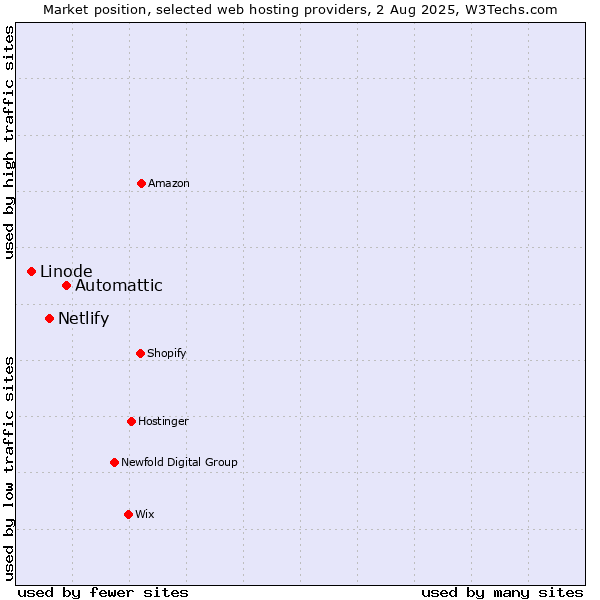 Market position of Automattic vs. Netlify vs. Linode