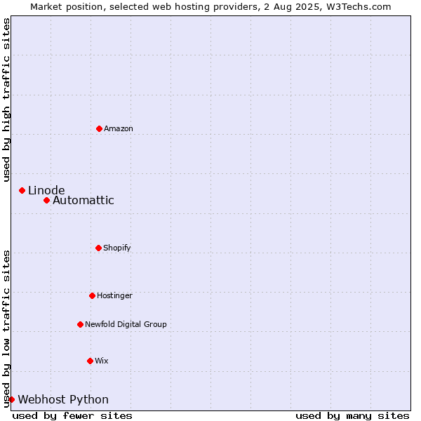 Market position of Automattic vs. Linode vs. Webhost Python