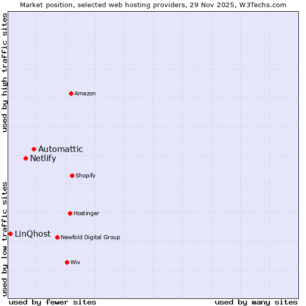Market position of Automattic vs. Netlify vs. LinQhost