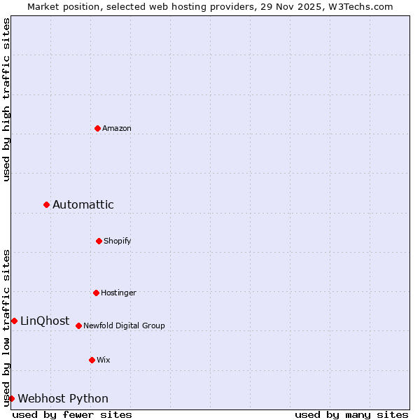 Market position of Automattic vs. LinQhost vs. Webhost Python