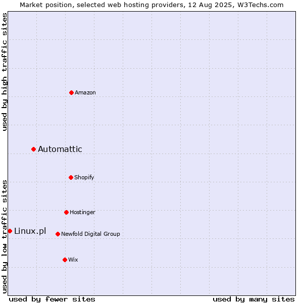 Market position of Automattic vs. Linux.pl