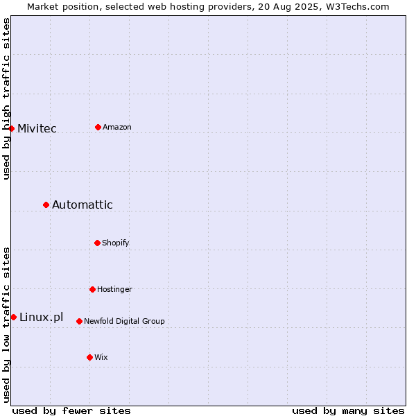 Market position of Automattic vs. Linux.pl vs. Mivitec