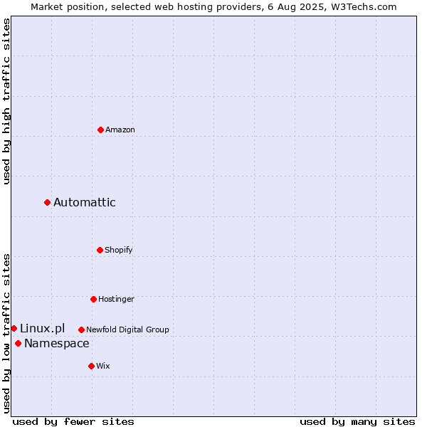 Market position of Automattic vs. Namespace vs. Linux.pl