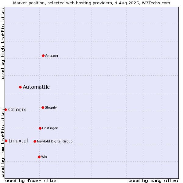 Market position of Automattic vs. Linux.pl vs. Cologix