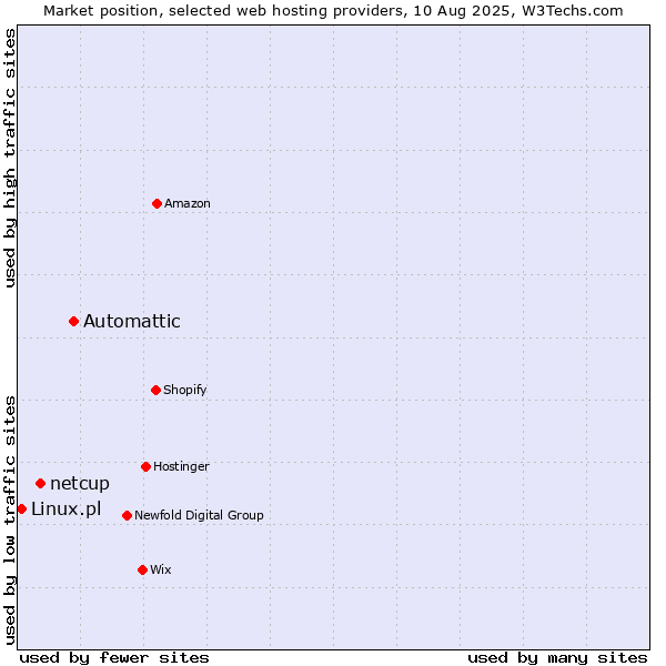 Market position of Automattic vs. netcup vs. Linux.pl