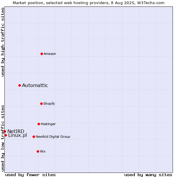 Market position of Automattic vs. Linux.pl vs. NetIRD