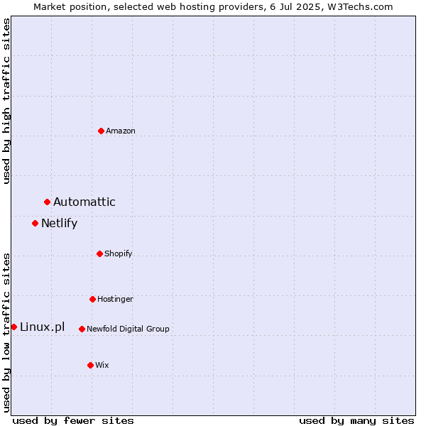 Market position of Automattic vs. Netlify vs. Linux.pl